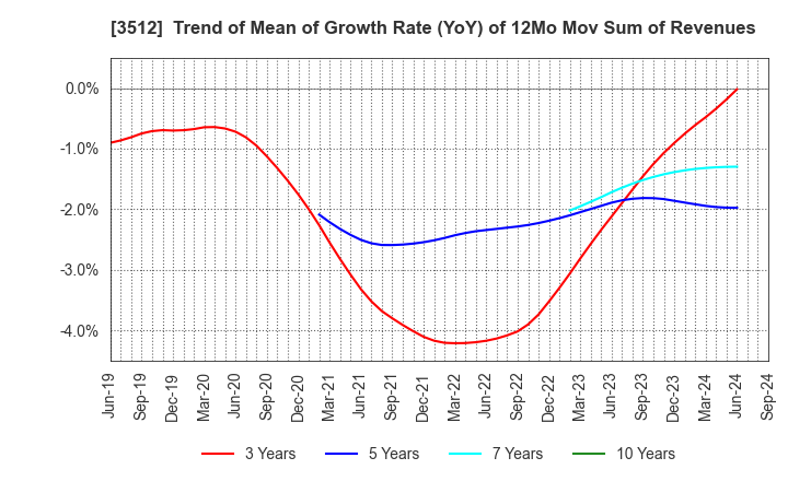 3512 NIPPON FELT CO.,LTD.: Trend of Mean of Growth Rate (YoY) of 12Mo Mov Sum of Revenues