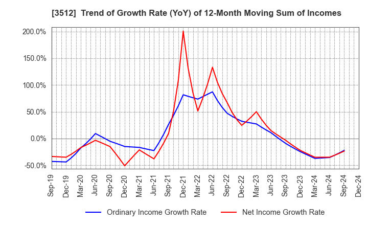 3512 NIPPON FELT CO.,LTD.: Trend of Growth Rate (YoY) of 12-Month Moving Sum of Incomes