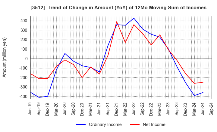 3512 NIPPON FELT CO.,LTD.: Trend of Change in Amount (YoY) of 12Mo Moving Sum of Incomes