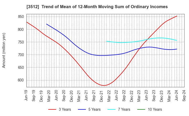 3512 NIPPON FELT CO.,LTD.: Trend of Mean of 12-Month Moving Sum of Ordinary Incomes