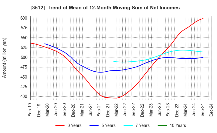 3512 NIPPON FELT CO.,LTD.: Trend of Mean of 12-Month Moving Sum of Net Incomes