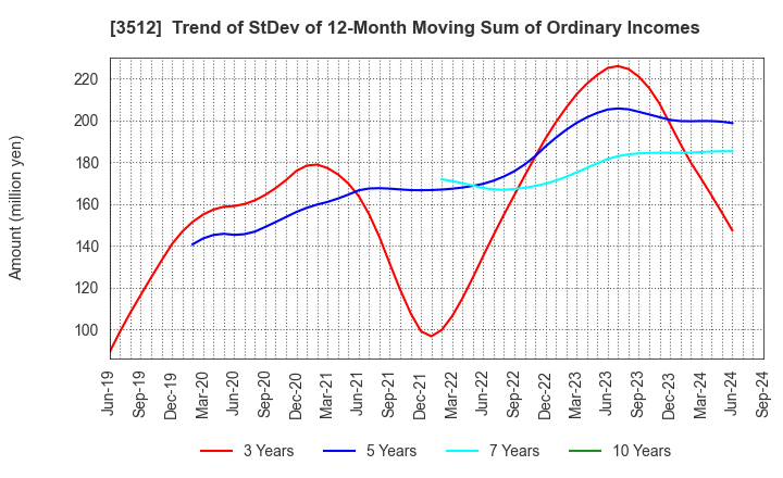 3512 NIPPON FELT CO.,LTD.: Trend of StDev of 12-Month Moving Sum of Ordinary Incomes