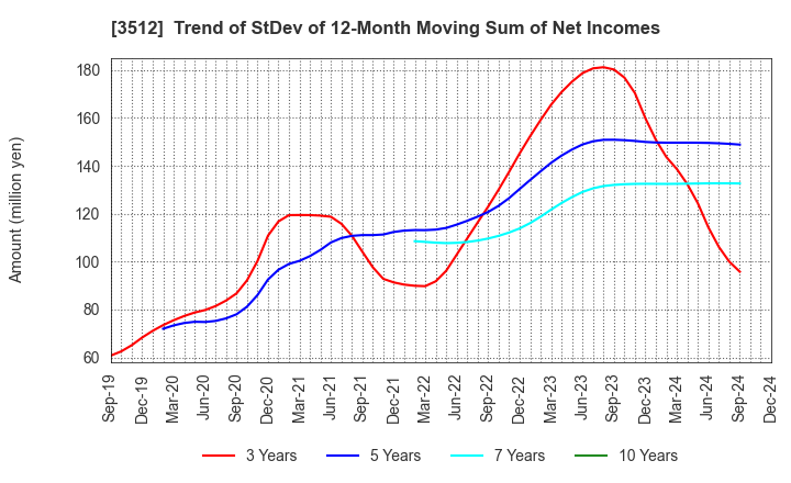 3512 NIPPON FELT CO.,LTD.: Trend of StDev of 12-Month Moving Sum of Net Incomes