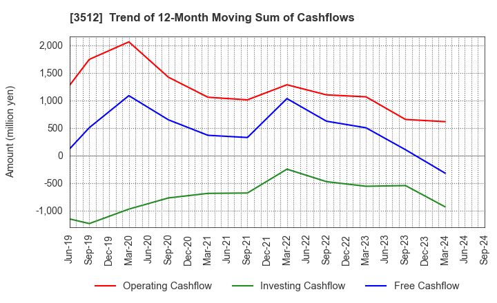 3512 NIPPON FELT CO.,LTD.: Trend of 12-Month Moving Sum of Cashflows