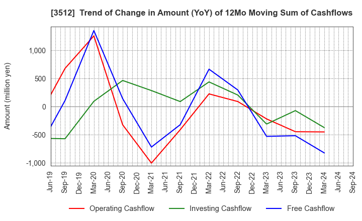 3512 NIPPON FELT CO.,LTD.: Trend of Change in Amount (YoY) of 12Mo Moving Sum of Cashflows