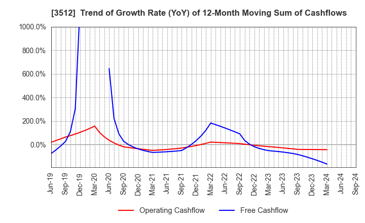 3512 NIPPON FELT CO.,LTD.: Trend of Growth Rate (YoY) of 12-Month Moving Sum of Cashflows