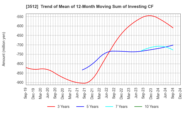 3512 NIPPON FELT CO.,LTD.: Trend of Mean of 12-Month Moving Sum of Investing CF