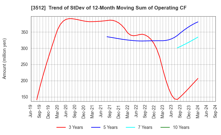 3512 NIPPON FELT CO.,LTD.: Trend of StDev of 12-Month Moving Sum of Operating CF