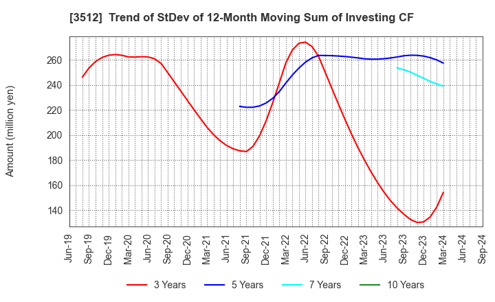 3512 NIPPON FELT CO.,LTD.: Trend of StDev of 12-Month Moving Sum of Investing CF