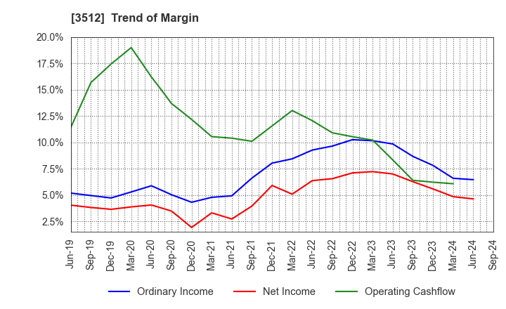 3512 NIPPON FELT CO.,LTD.: Trend of Margin