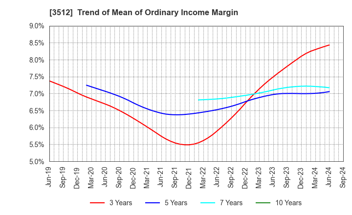 3512 NIPPON FELT CO.,LTD.: Trend of Mean of Ordinary Income Margin