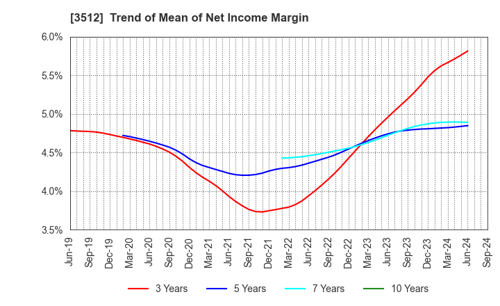 3512 NIPPON FELT CO.,LTD.: Trend of Mean of Net Income Margin