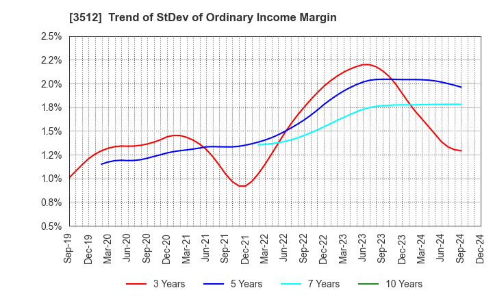 3512 NIPPON FELT CO.,LTD.: Trend of StDev of Ordinary Income Margin