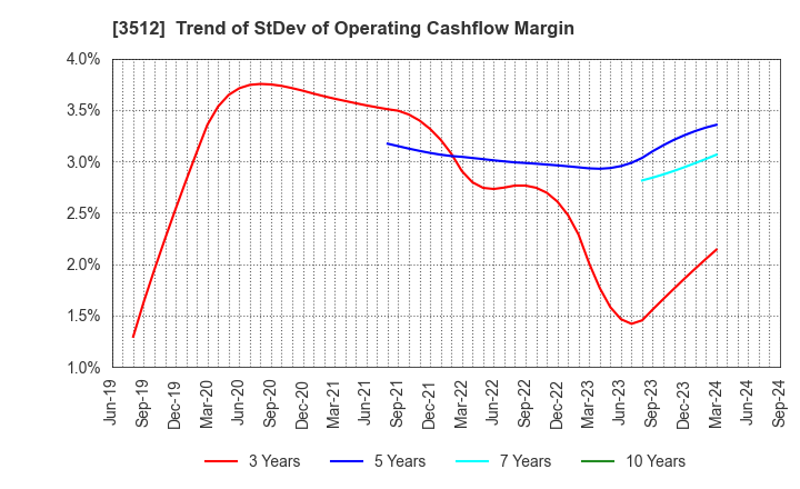 3512 NIPPON FELT CO.,LTD.: Trend of StDev of Operating Cashflow Margin