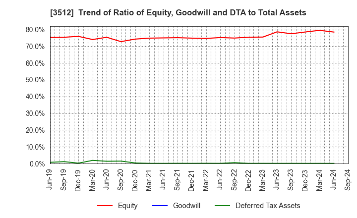 3512 NIPPON FELT CO.,LTD.: Trend of Ratio of Equity, Goodwill and DTA to Total Assets