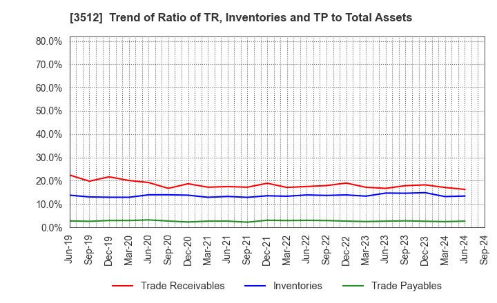 3512 NIPPON FELT CO.,LTD.: Trend of Ratio of TR, Inventories and TP to Total Assets