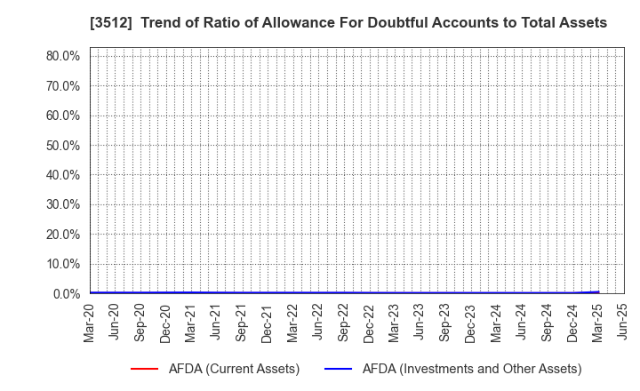 3512 NIPPON FELT CO.,LTD.: Trend of Ratio of Allowance For Doubtful Accounts to Total Assets