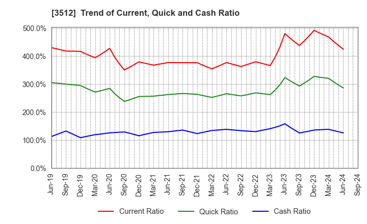 3512 NIPPON FELT CO.,LTD.: Trend of Current, Quick and Cash Ratio
