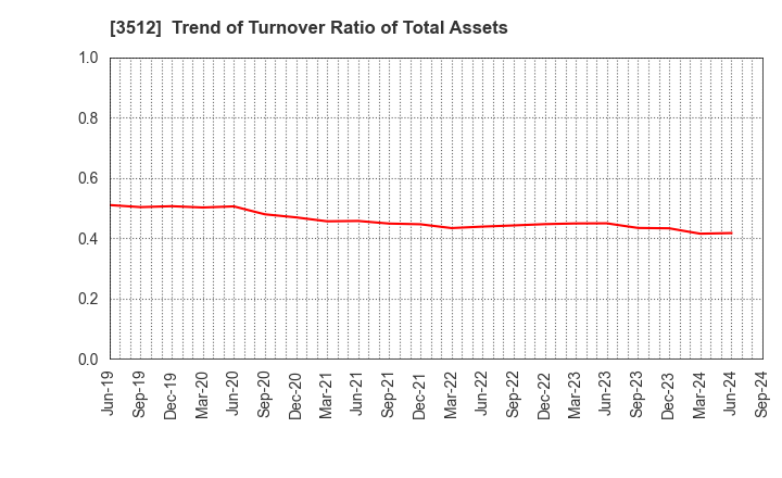 3512 NIPPON FELT CO.,LTD.: Trend of Turnover Ratio of Total Assets