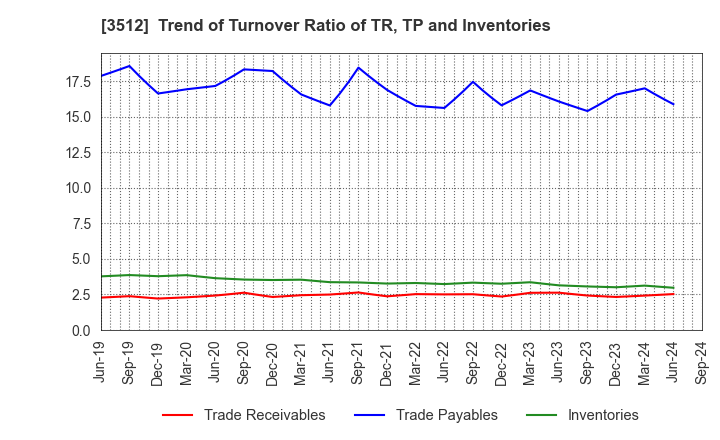 3512 NIPPON FELT CO.,LTD.: Trend of Turnover Ratio of TR, TP and Inventories