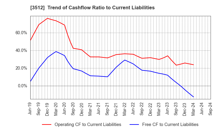 3512 NIPPON FELT CO.,LTD.: Trend of Cashflow Ratio to Current Liabilities