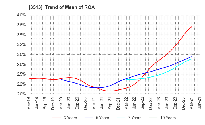 3513 ICHIKAWA CO.,LTD.: Trend of Mean of ROA