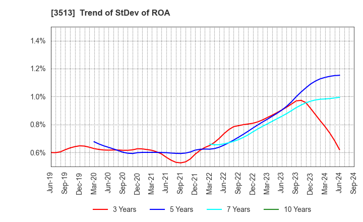 3513 ICHIKAWA CO.,LTD.: Trend of StDev of ROA