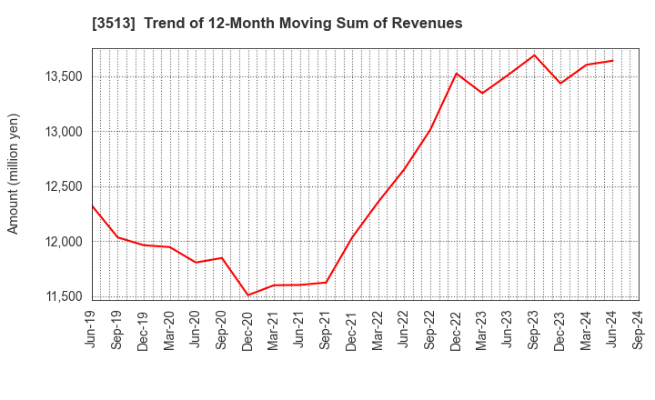 3513 ICHIKAWA CO.,LTD.: Trend of 12-Month Moving Sum of Revenues