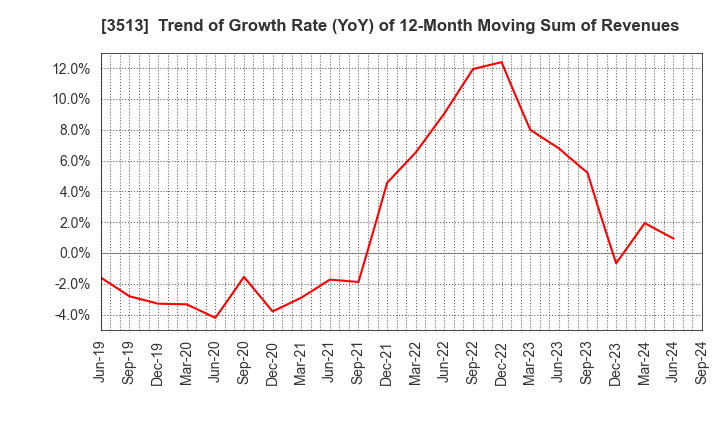 3513 ICHIKAWA CO.,LTD.: Trend of Growth Rate (YoY) of 12-Month Moving Sum of Revenues