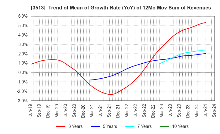 3513 ICHIKAWA CO.,LTD.: Trend of Mean of Growth Rate (YoY) of 12Mo Mov Sum of Revenues