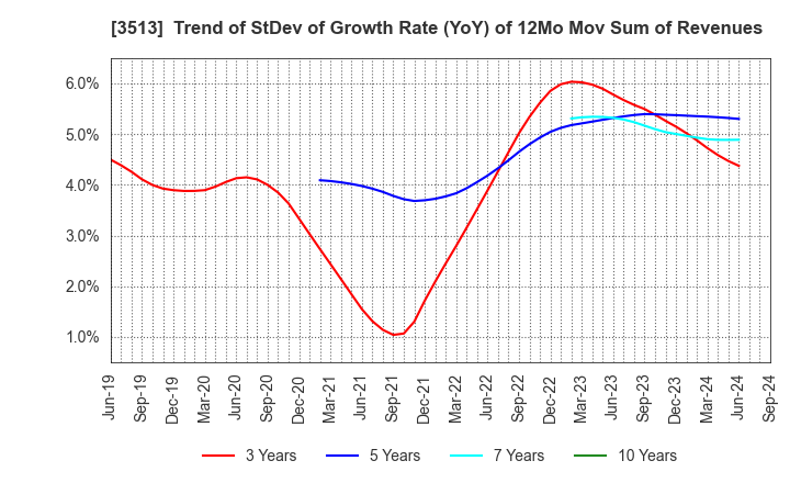 3513 ICHIKAWA CO.,LTD.: Trend of StDev of Growth Rate (YoY) of 12Mo Mov Sum of Revenues