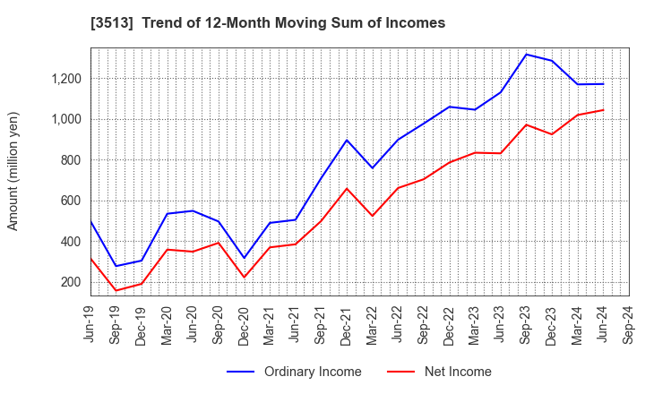 3513 ICHIKAWA CO.,LTD.: Trend of 12-Month Moving Sum of Incomes