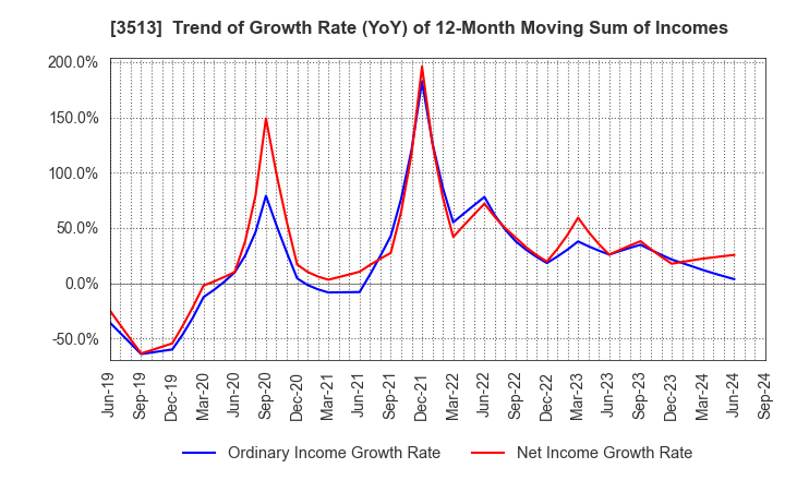 3513 ICHIKAWA CO.,LTD.: Trend of Growth Rate (YoY) of 12-Month Moving Sum of Incomes