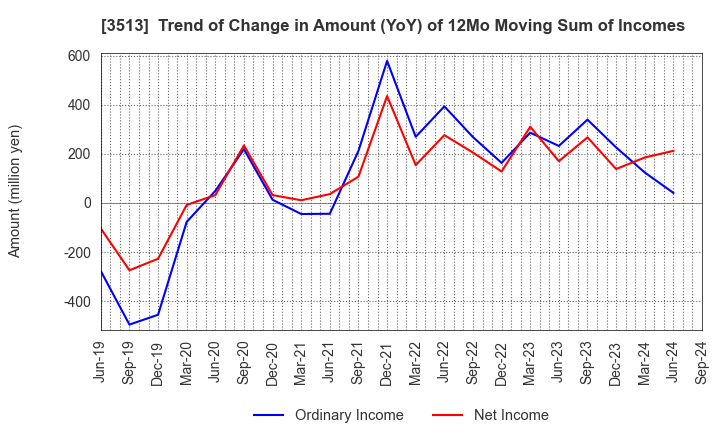 3513 ICHIKAWA CO.,LTD.: Trend of Change in Amount (YoY) of 12Mo Moving Sum of Incomes