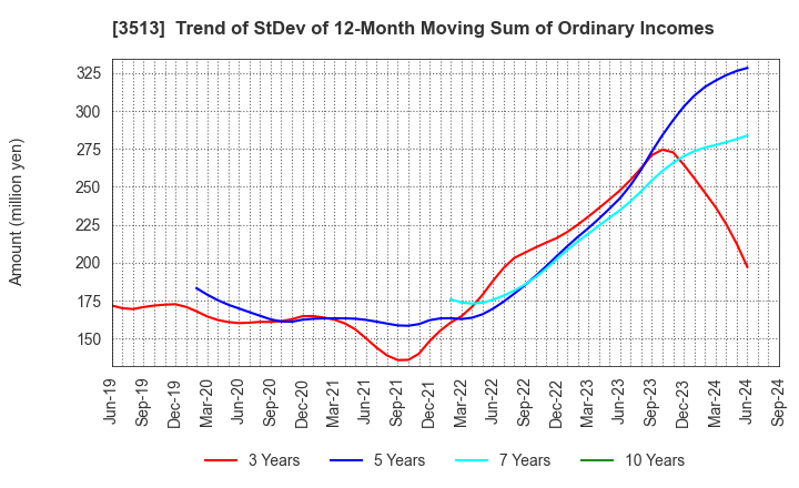 3513 ICHIKAWA CO.,LTD.: Trend of StDev of 12-Month Moving Sum of Ordinary Incomes