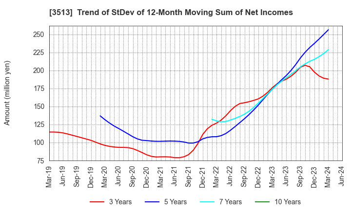 3513 ICHIKAWA CO.,LTD.: Trend of StDev of 12-Month Moving Sum of Net Incomes