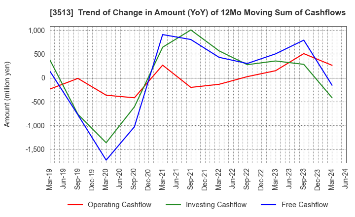 3513 ICHIKAWA CO.,LTD.: Trend of Change in Amount (YoY) of 12Mo Moving Sum of Cashflows