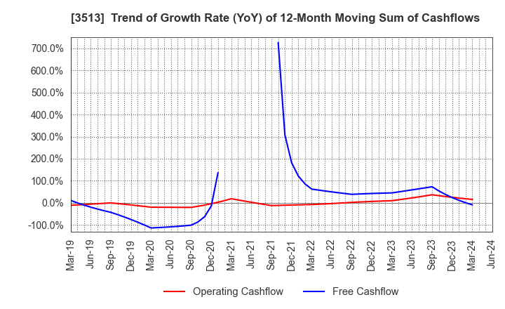 3513 ICHIKAWA CO.,LTD.: Trend of Growth Rate (YoY) of 12-Month Moving Sum of Cashflows
