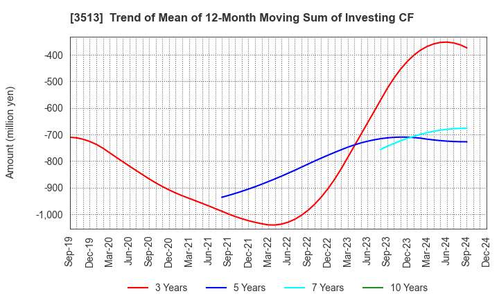 3513 ICHIKAWA CO.,LTD.: Trend of Mean of 12-Month Moving Sum of Investing CF