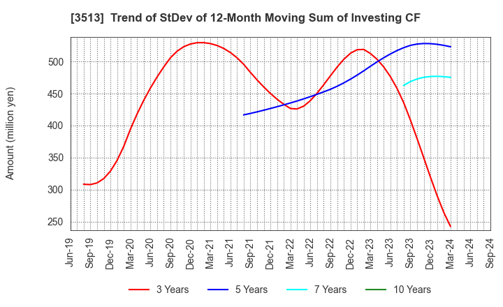 3513 ICHIKAWA CO.,LTD.: Trend of StDev of 12-Month Moving Sum of Investing CF