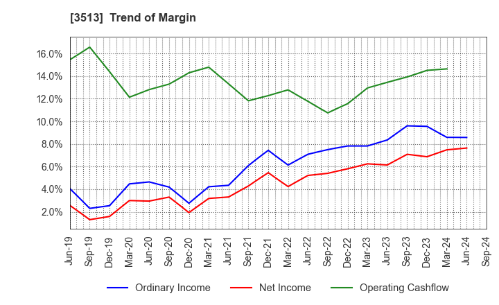 3513 ICHIKAWA CO.,LTD.: Trend of Margin