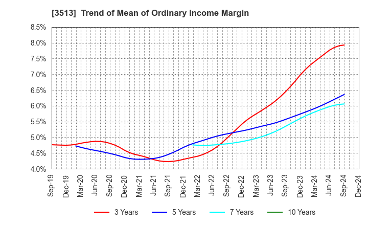 3513 ICHIKAWA CO.,LTD.: Trend of Mean of Ordinary Income Margin