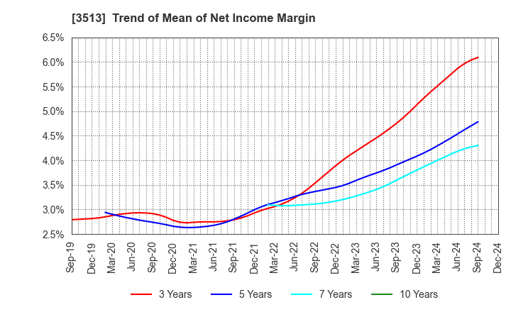 3513 ICHIKAWA CO.,LTD.: Trend of Mean of Net Income Margin