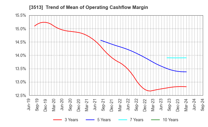 3513 ICHIKAWA CO.,LTD.: Trend of Mean of Operating Cashflow Margin