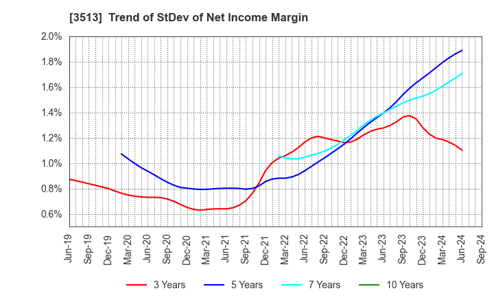 3513 ICHIKAWA CO.,LTD.: Trend of StDev of Net Income Margin