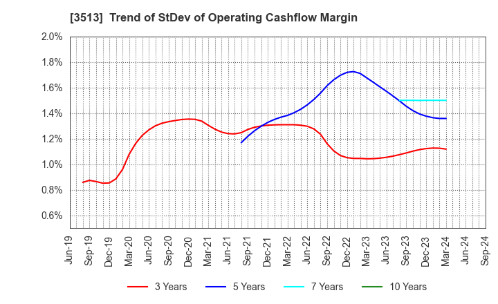 3513 ICHIKAWA CO.,LTD.: Trend of StDev of Operating Cashflow Margin