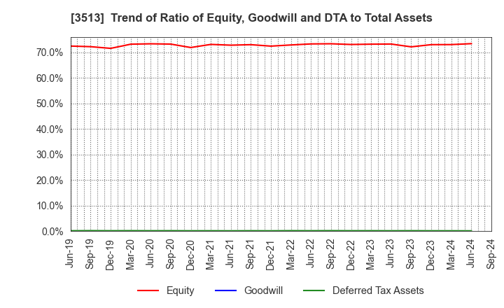 3513 ICHIKAWA CO.,LTD.: Trend of Ratio of Equity, Goodwill and DTA to Total Assets