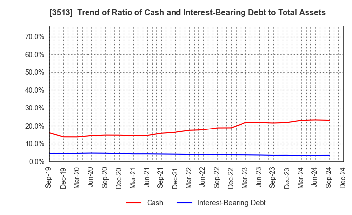 3513 ICHIKAWA CO.,LTD.: Trend of Ratio of Cash and Interest-Bearing Debt to Total Assets