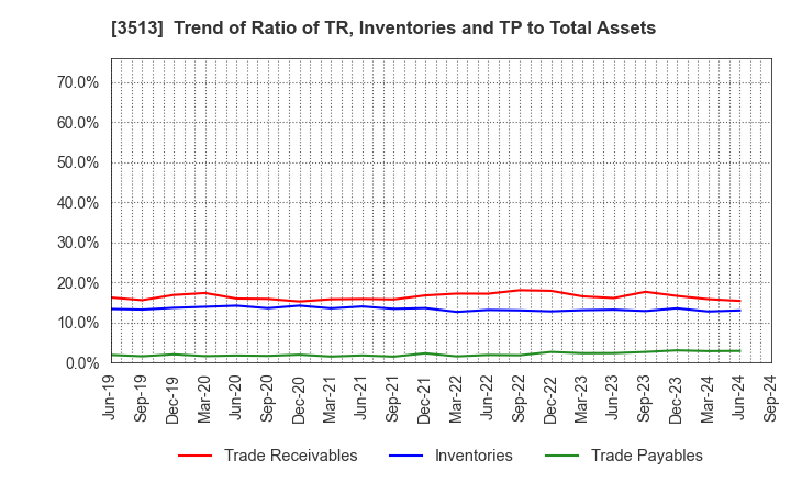 3513 ICHIKAWA CO.,LTD.: Trend of Ratio of TR, Inventories and TP to Total Assets