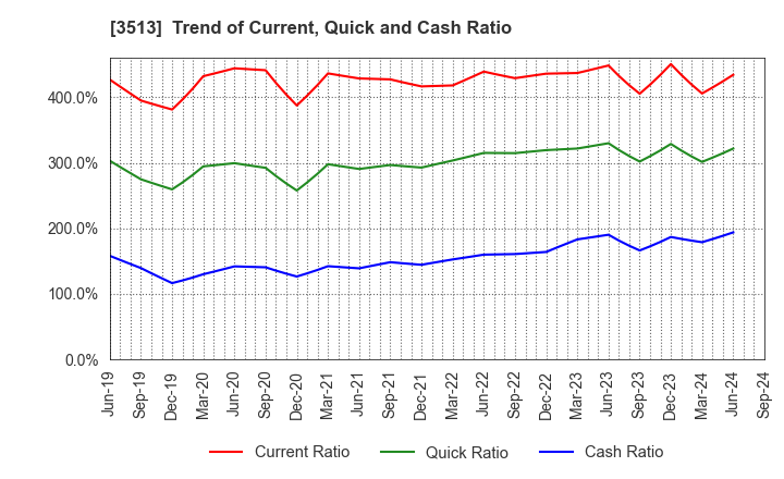 3513 ICHIKAWA CO.,LTD.: Trend of Current, Quick and Cash Ratio